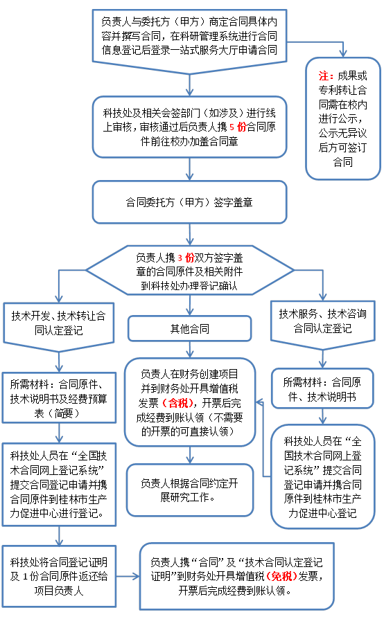 圖1.桂林理工大學橫向項目合同簽訂及認定登記流程圖