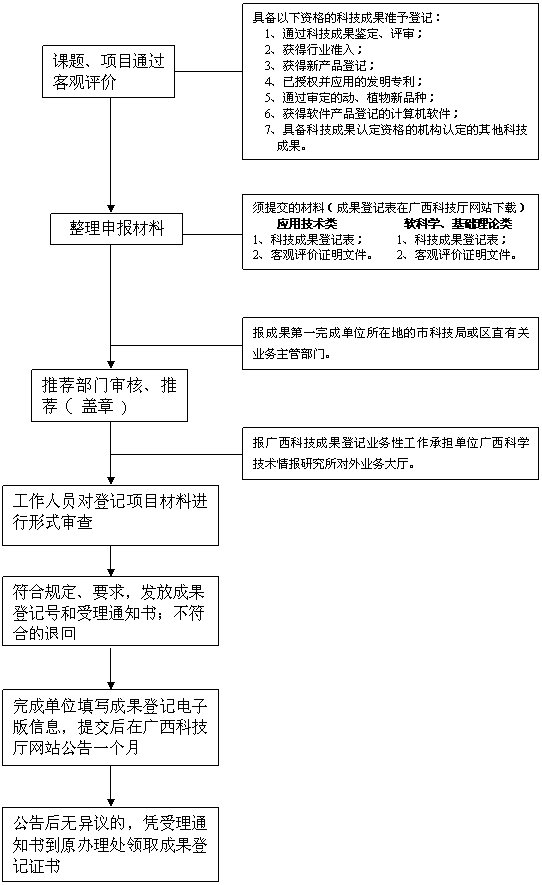 广西科技成果登记流程图.jpg